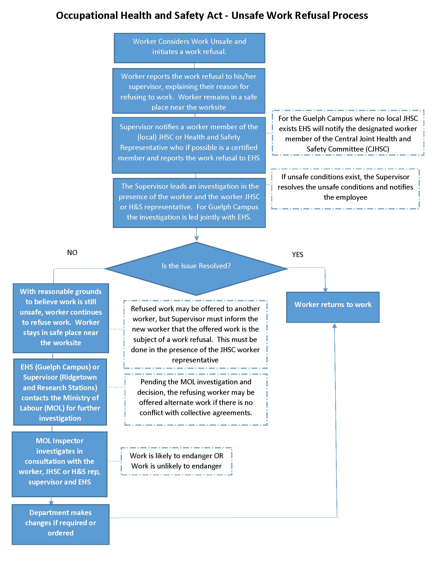 Occupational Health And Safety Act Ohsa Work Refusal Human Resources